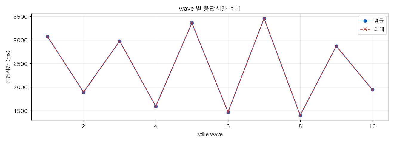 wave 별 응답시간 추이