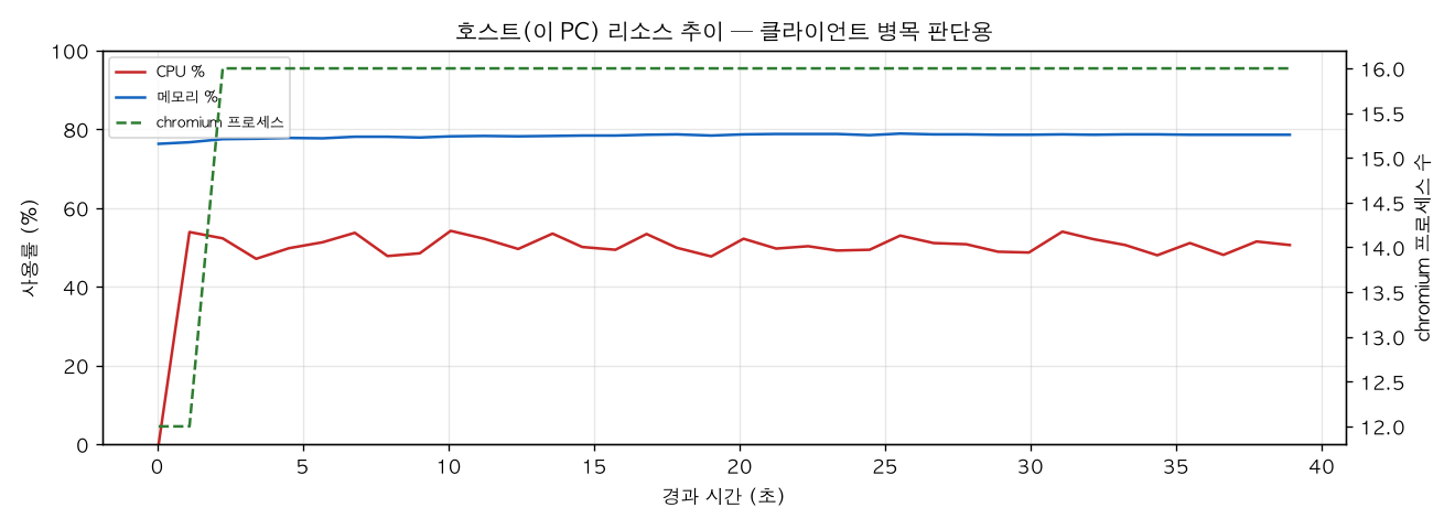 호스트(PC) 리소스 추이