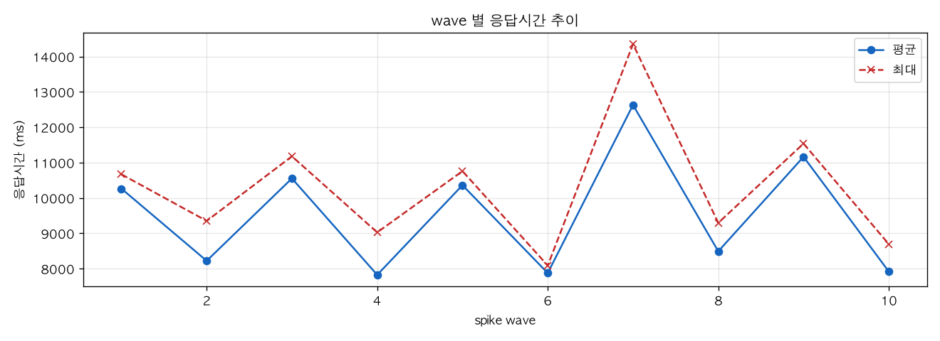 wave 별 응답시간 추이
