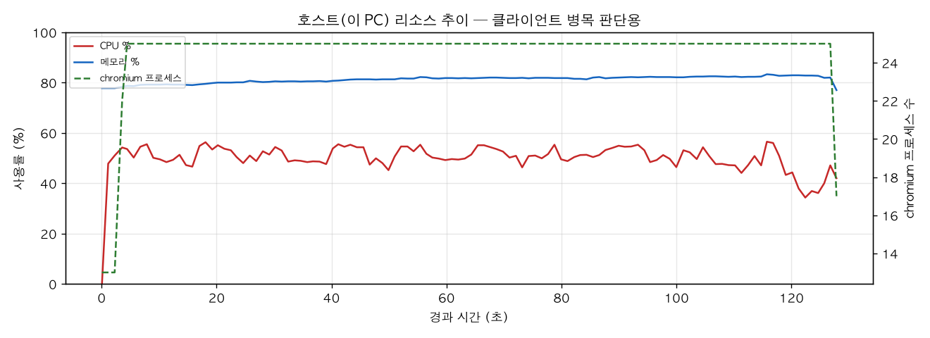 호스트(PC) 리소스 추이
