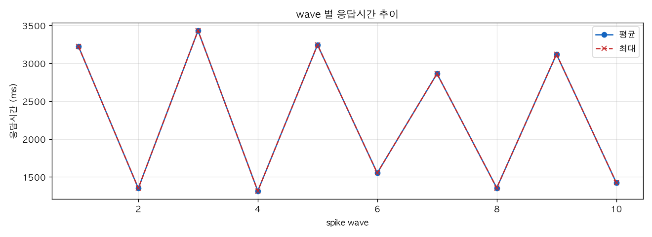 wave 별 응답시간 추이