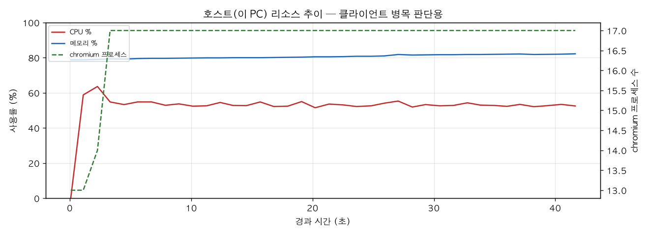 호스트(PC) 리소스 추이