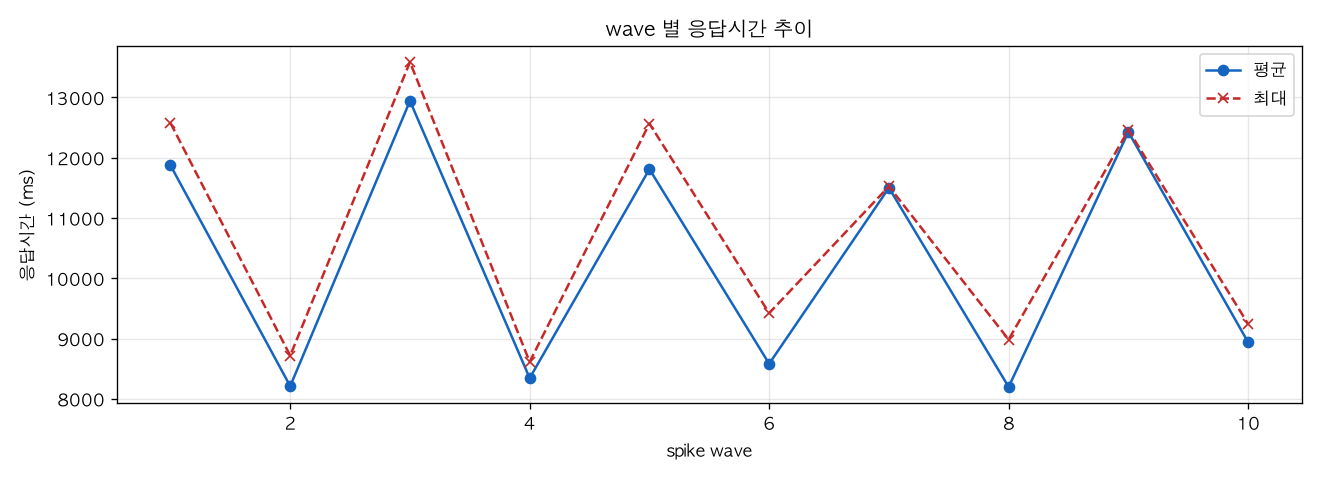 wave 별 응답시간 추이