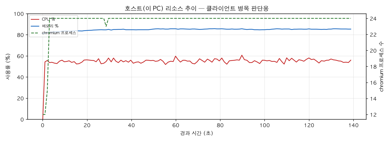 호스트(PC) 리소스 추이