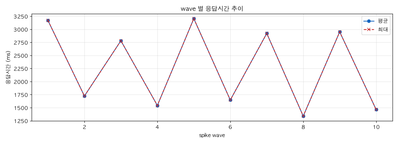wave 별 응답시간 추이