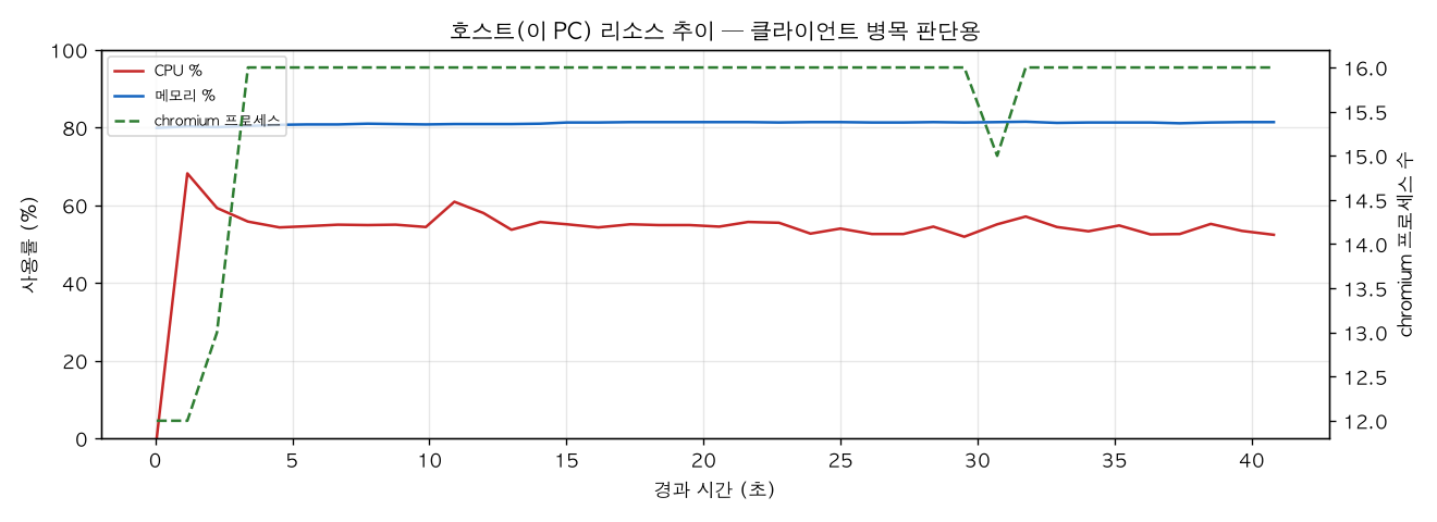 호스트(PC) 리소스 추이