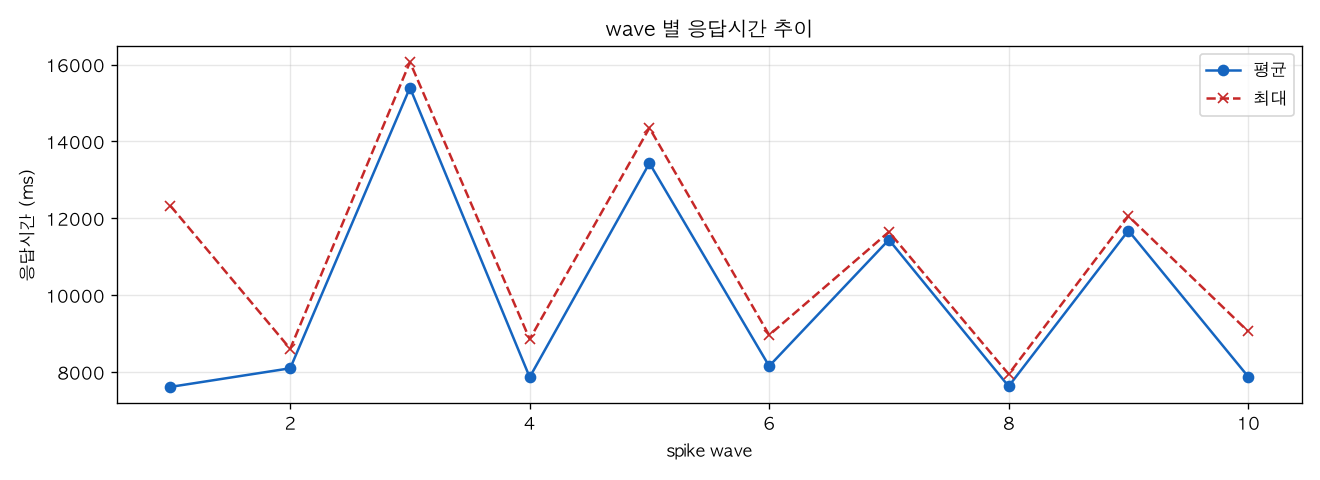 wave 별 응답시간 추이