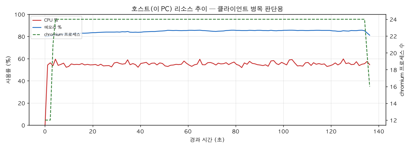 호스트(PC) 리소스 추이