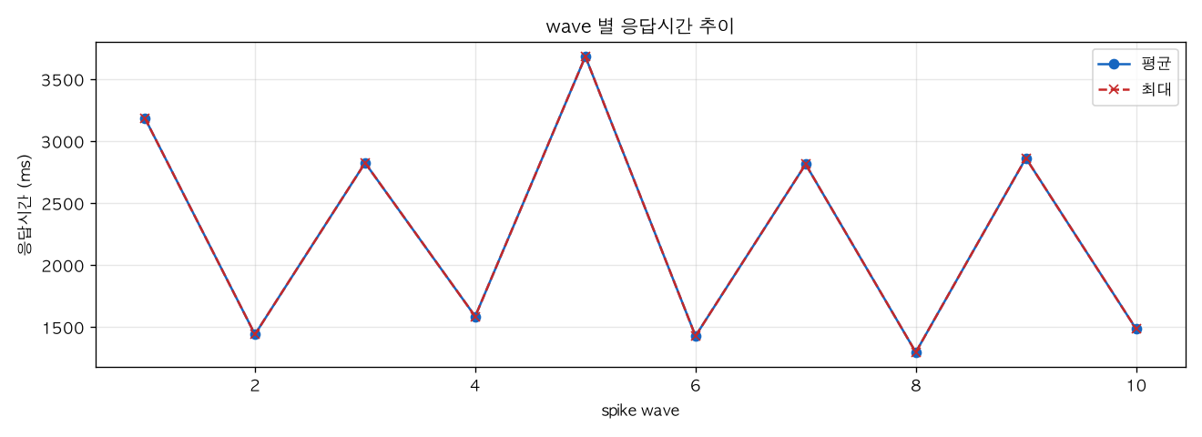 wave 별 응답시간 추이