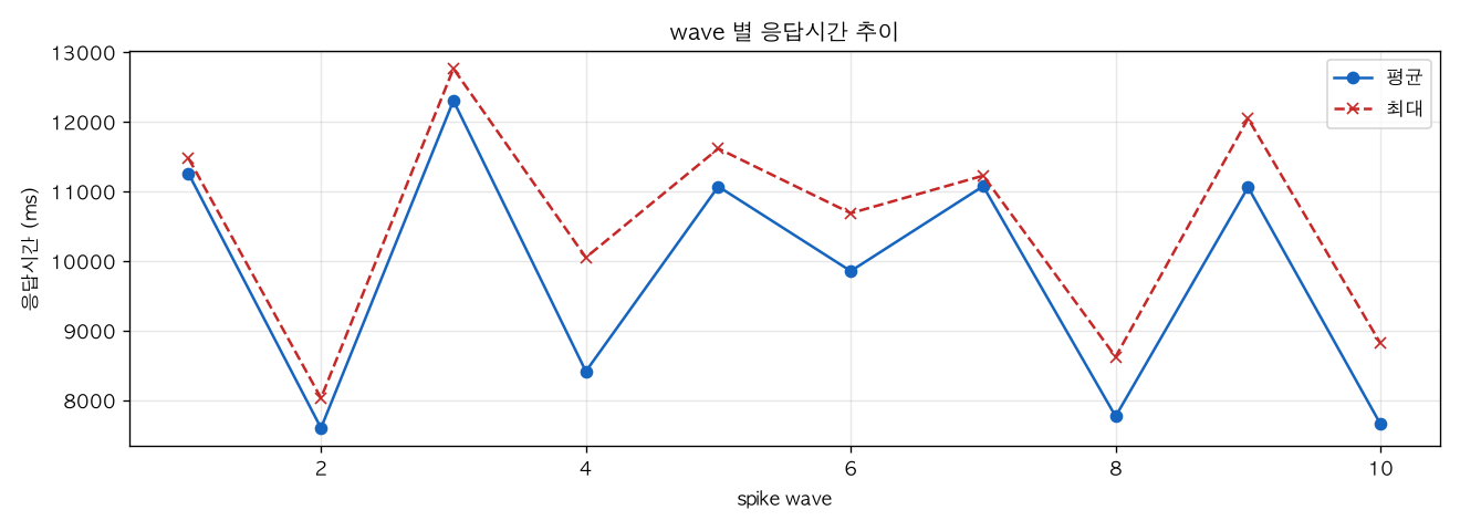 wave 별 응답시간 추이