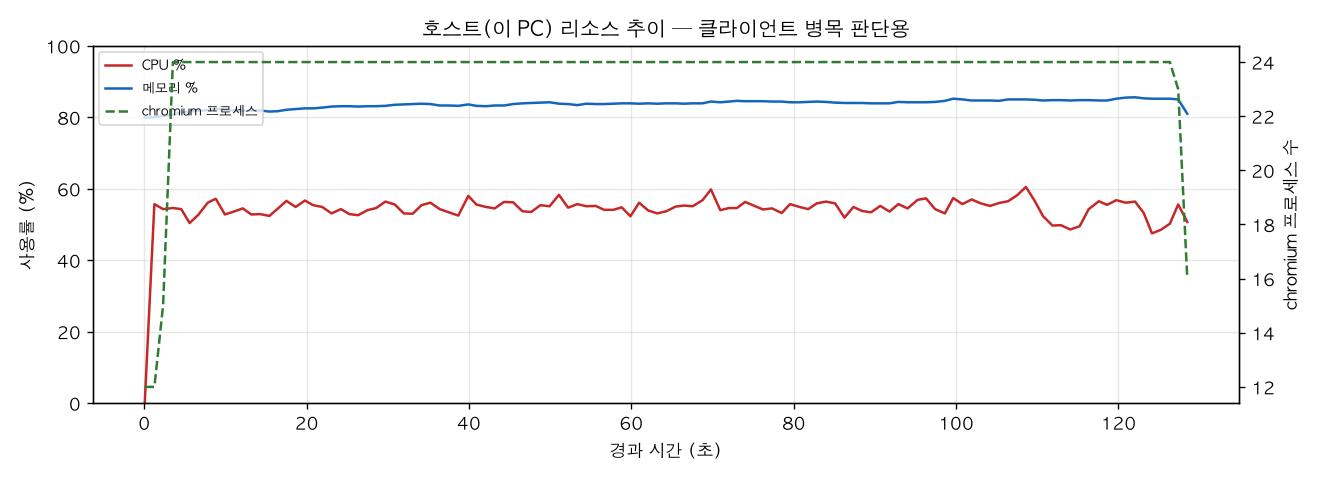 호스트(PC) 리소스 추이