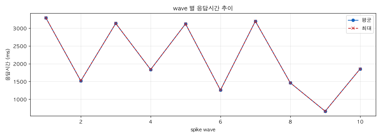 wave 별 응답시간 추이