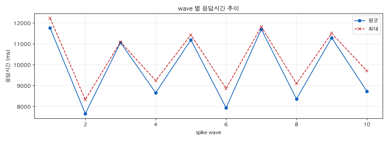 wave 별 응답시간 추이