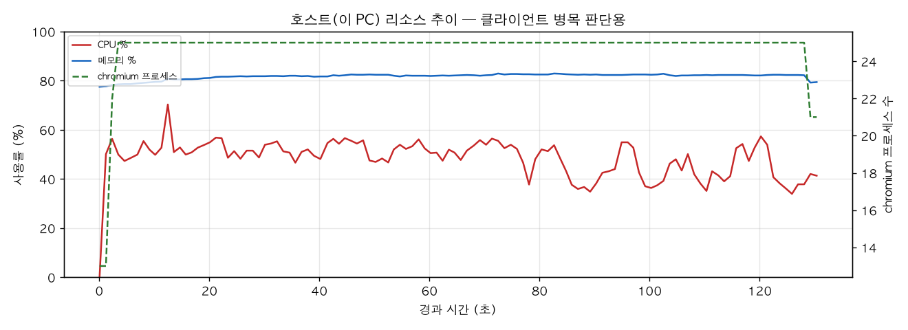 호스트(PC) 리소스 추이