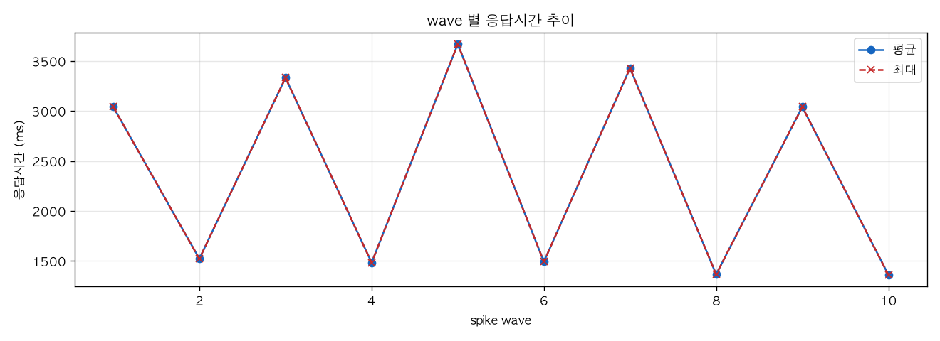 wave 별 응답시간 추이