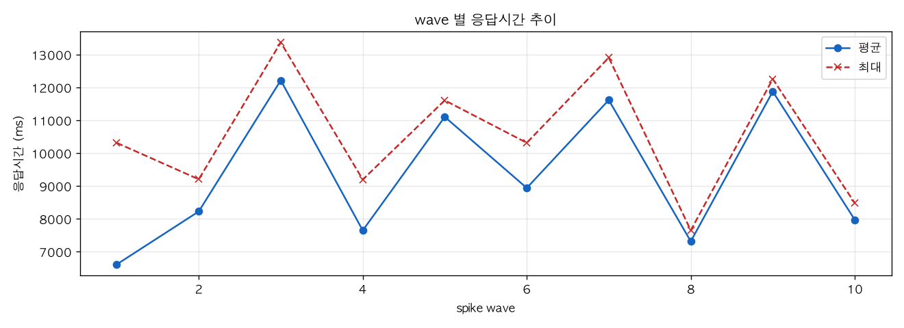 wave 별 응답시간 추이