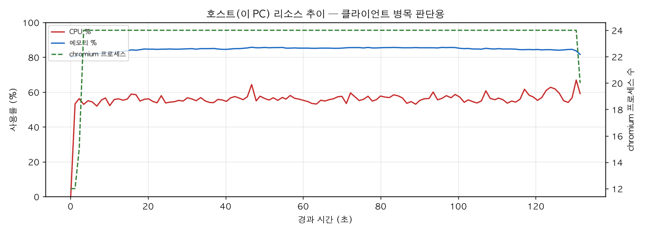 호스트(PC) 리소스 추이