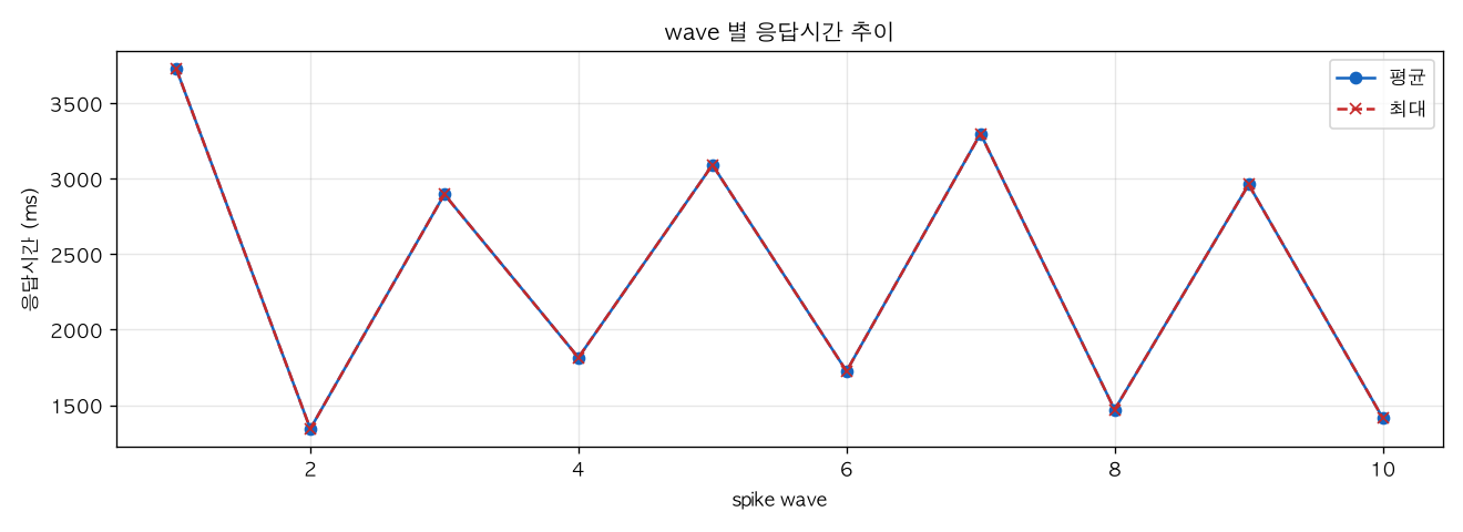 wave 별 응답시간 추이