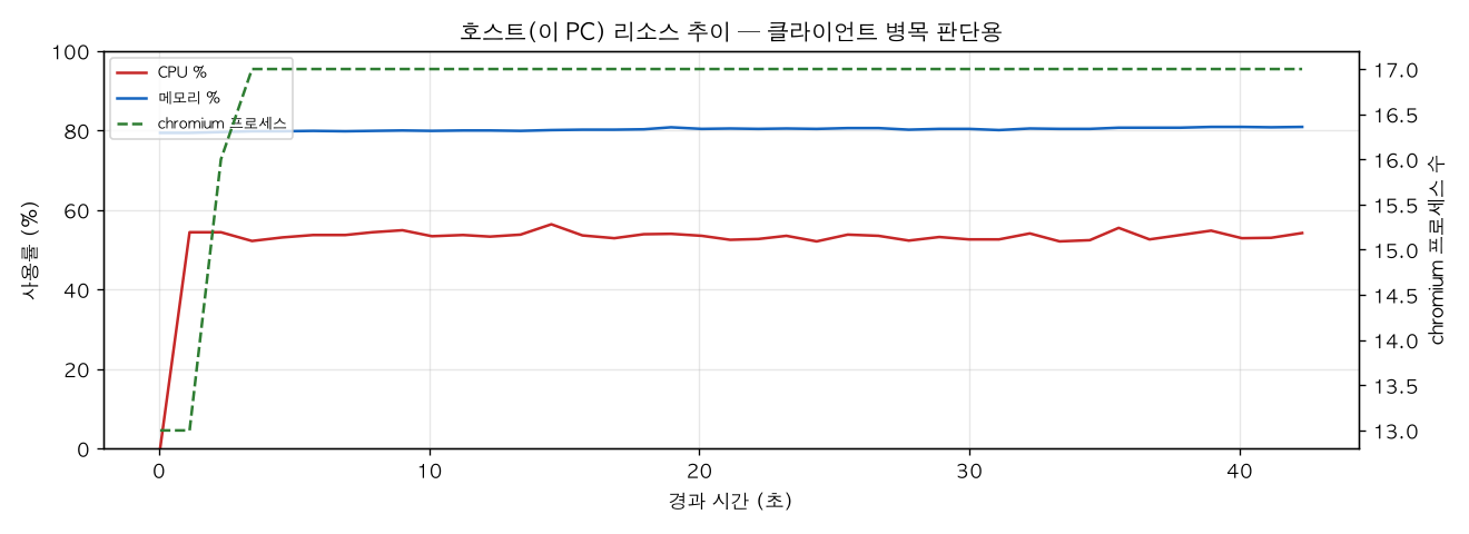 호스트(PC) 리소스 추이
