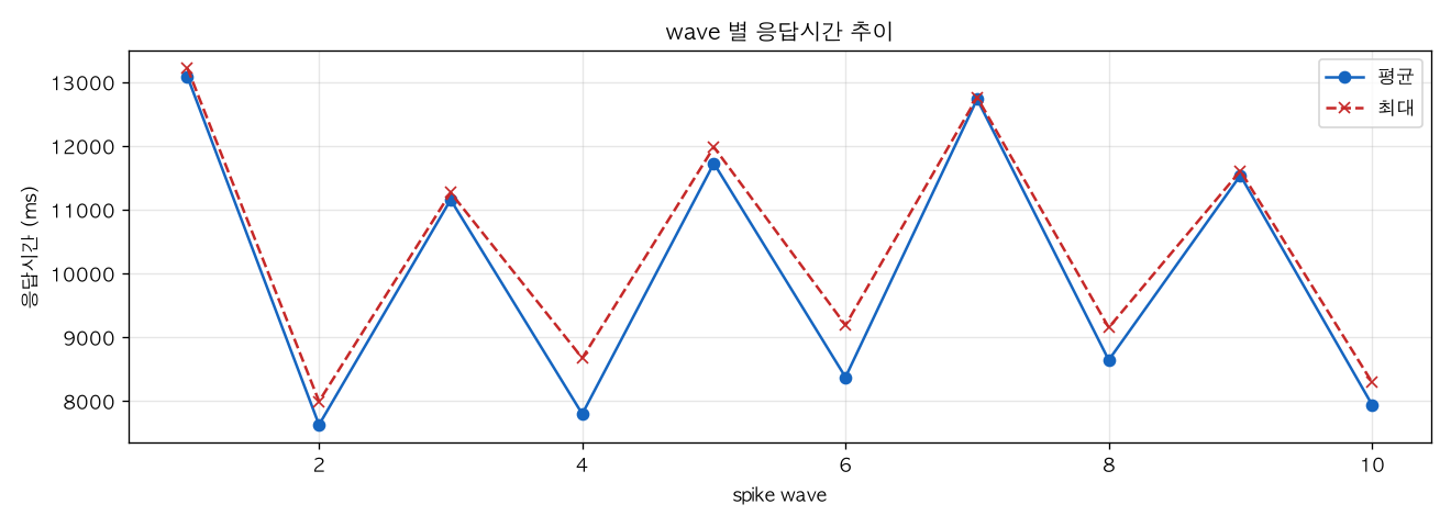 wave 별 응답시간 추이