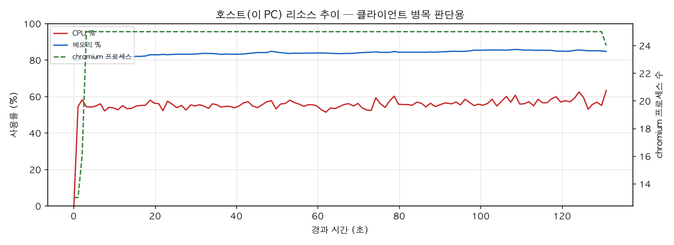 호스트(PC) 리소스 추이
