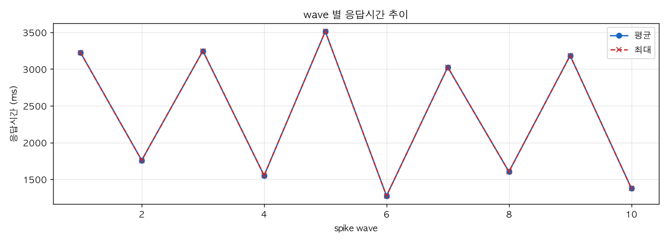 wave 별 응답시간 추이