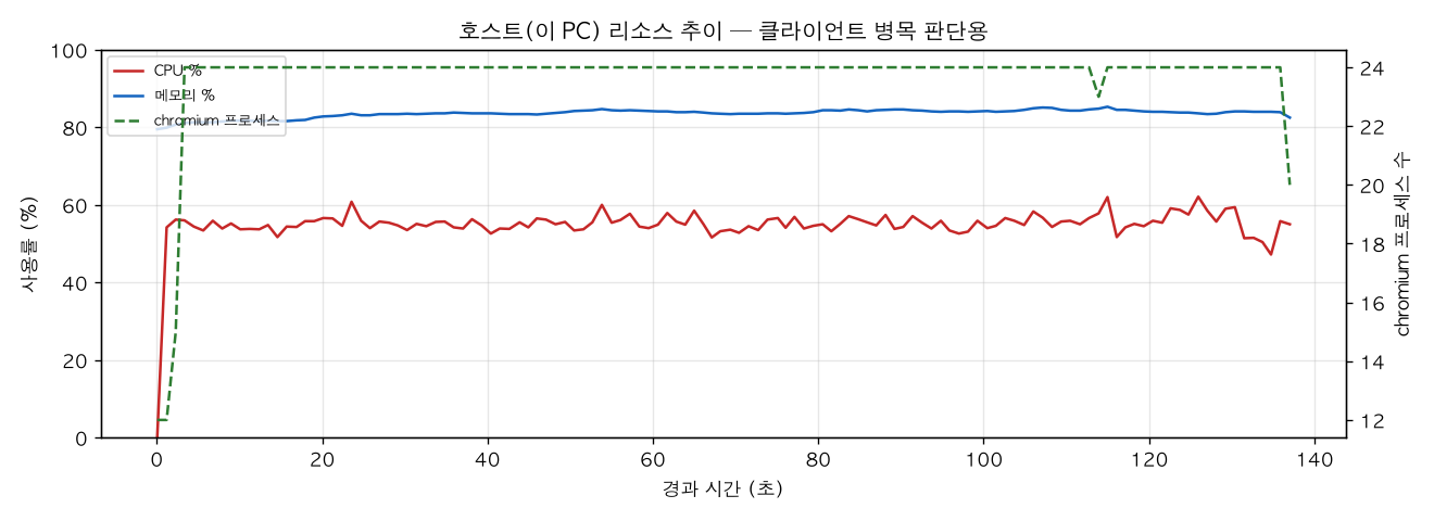 호스트(PC) 리소스 추이