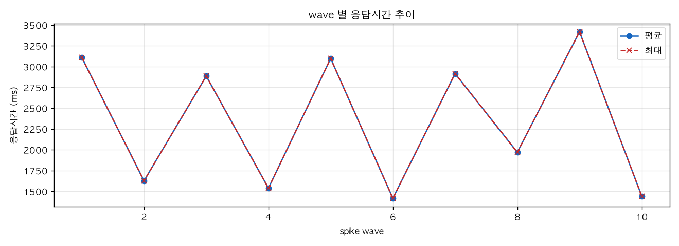 wave 별 응답시간 추이
