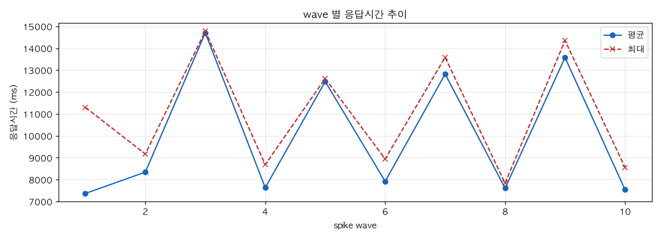 wave 별 응답시간 추이