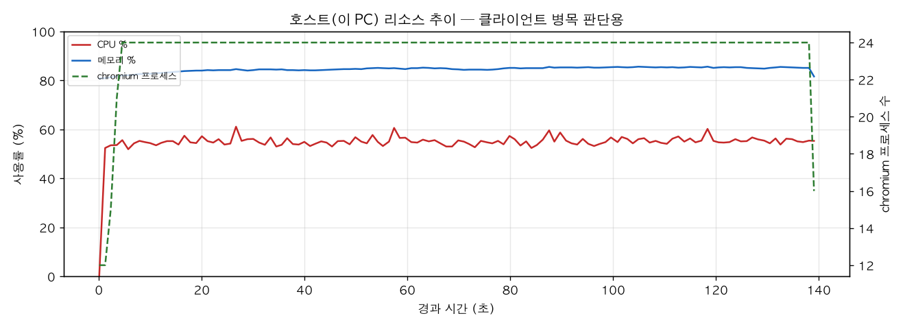 호스트(PC) 리소스 추이