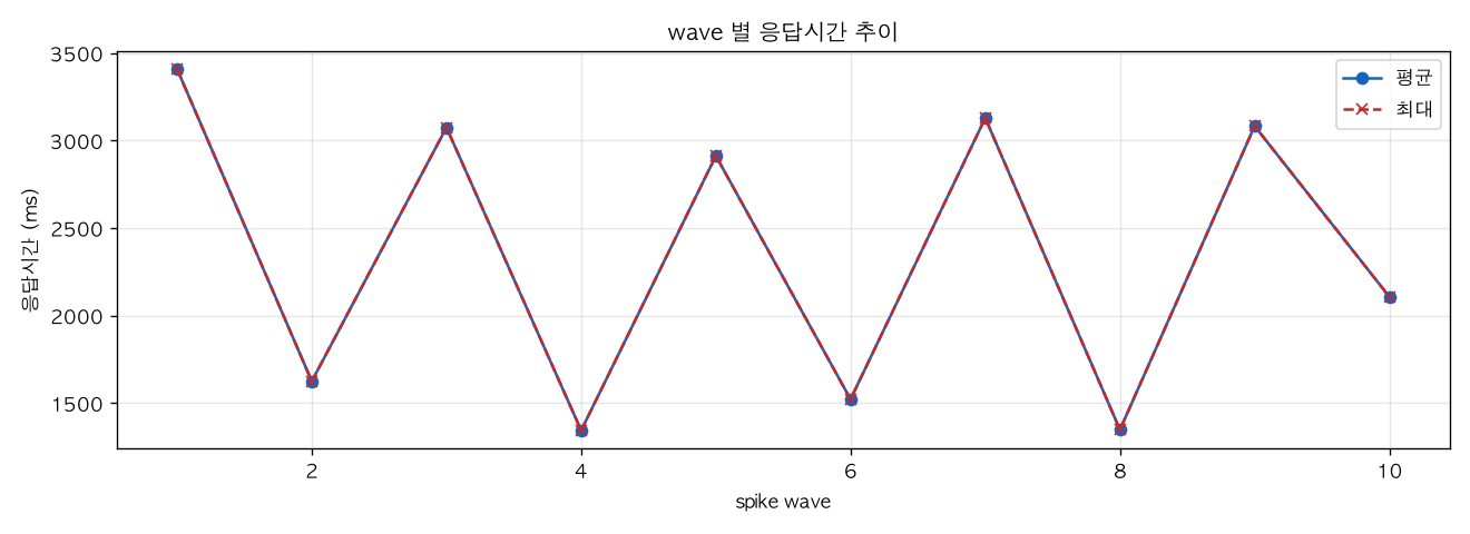 wave 별 응답시간 추이