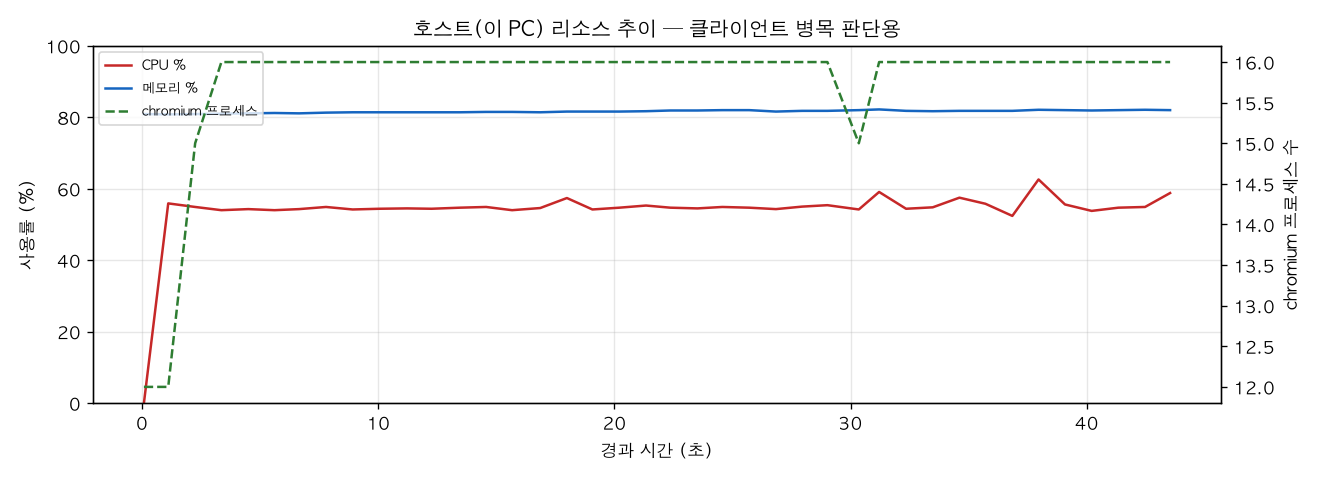 호스트(PC) 리소스 추이