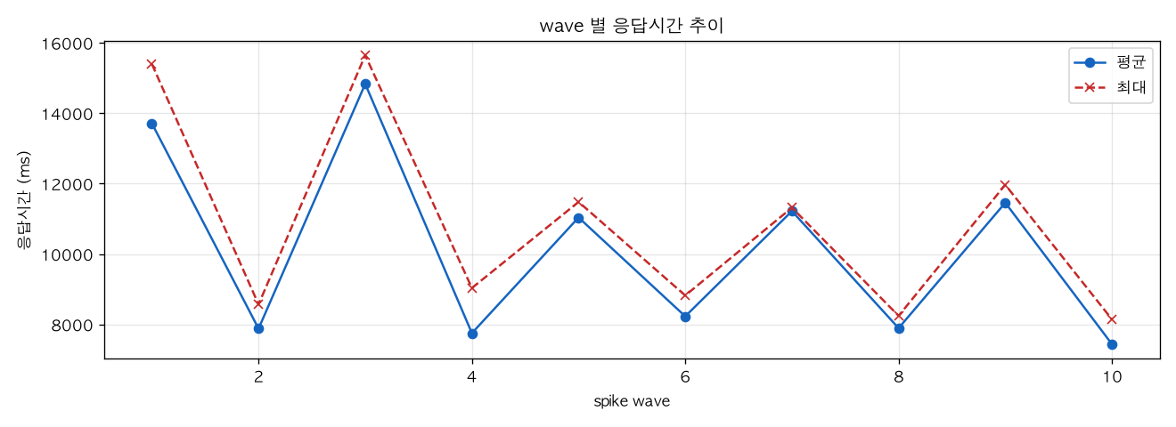 wave 별 응답시간 추이