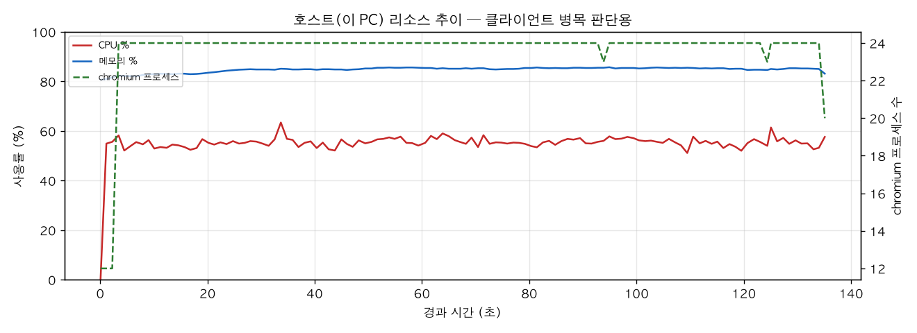 호스트(PC) 리소스 추이