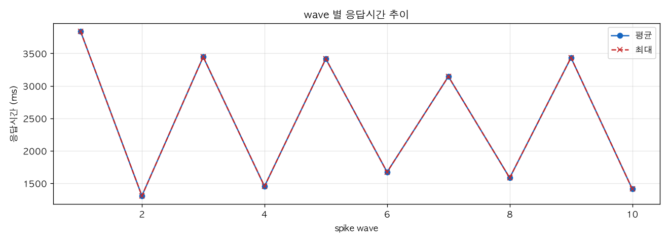 wave 별 응답시간 추이