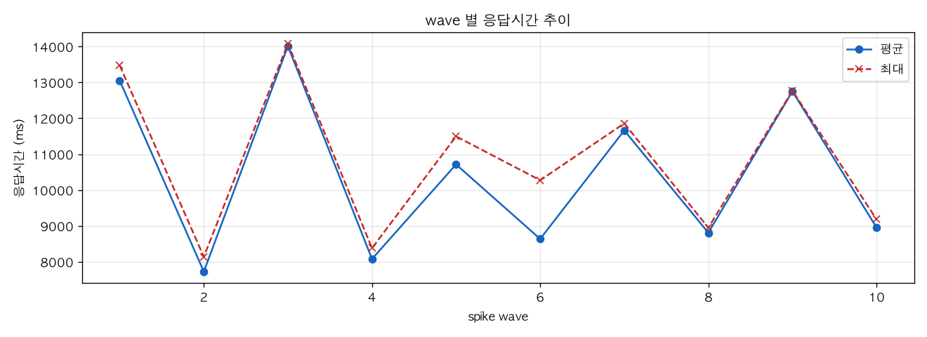 wave 별 응답시간 추이