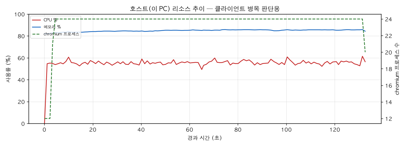 호스트(PC) 리소스 추이