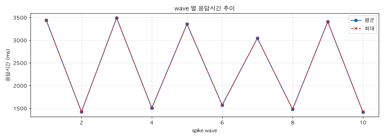 wave 별 응답시간 추이