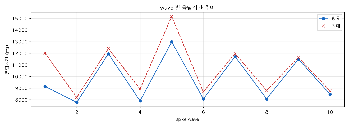 wave 별 응답시간 추이