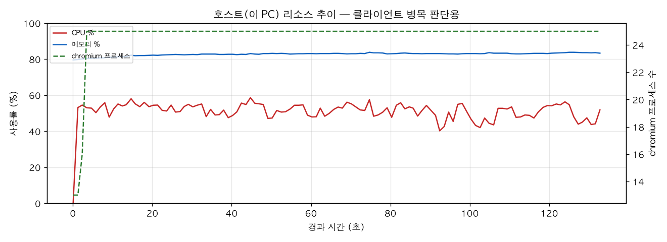 호스트(PC) 리소스 추이