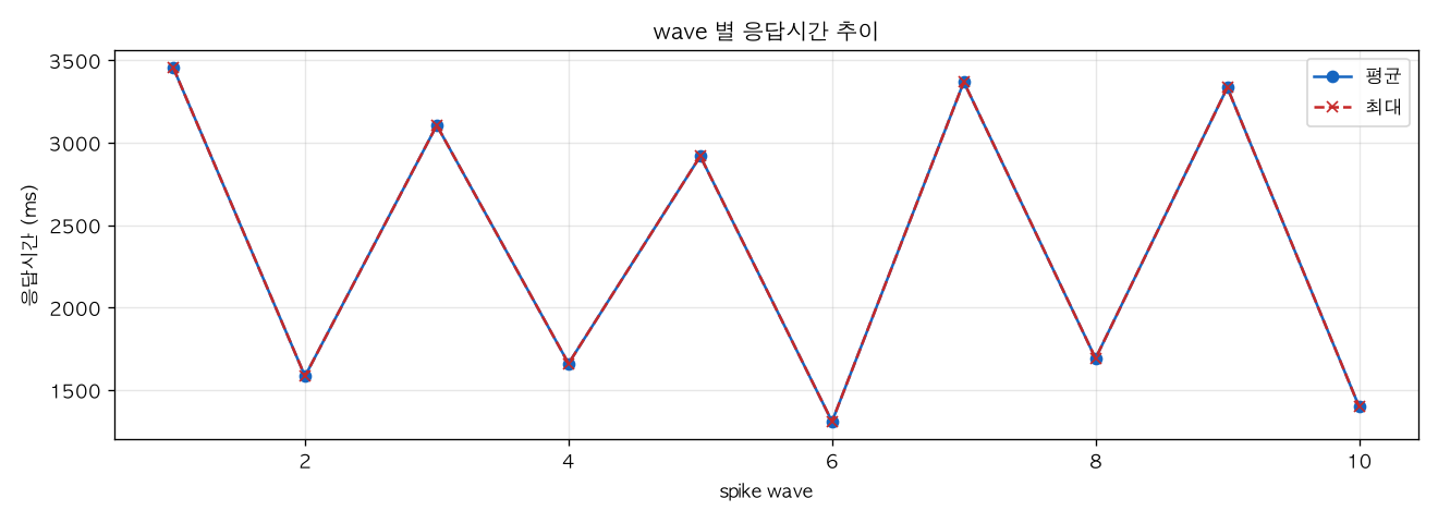 wave 별 응답시간 추이