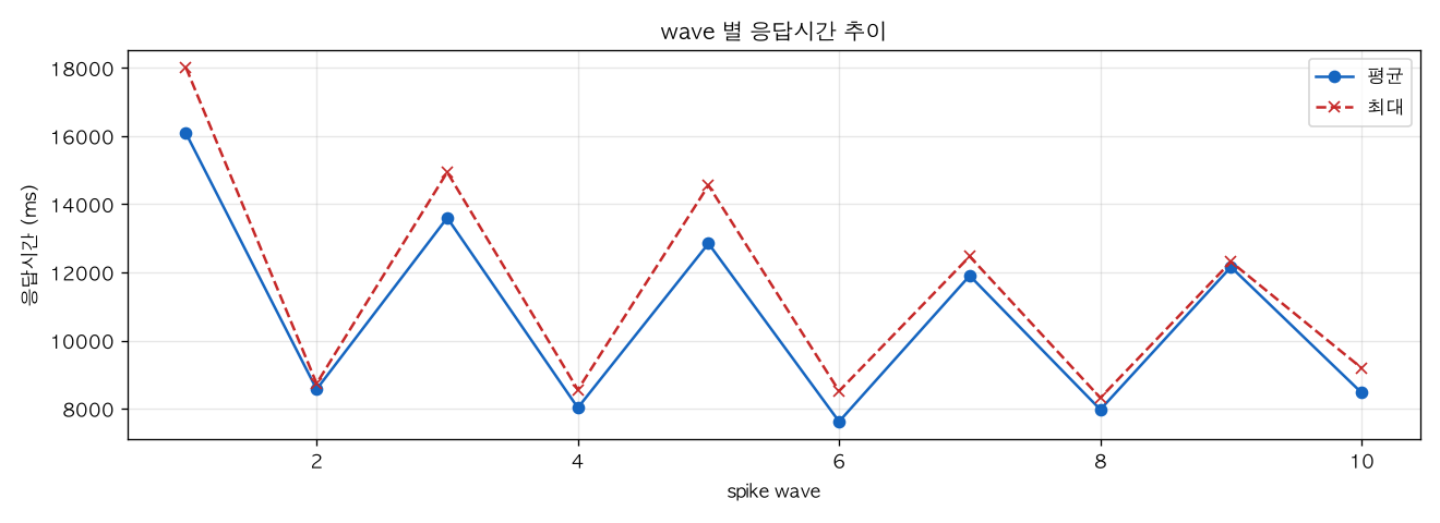 wave 별 응답시간 추이