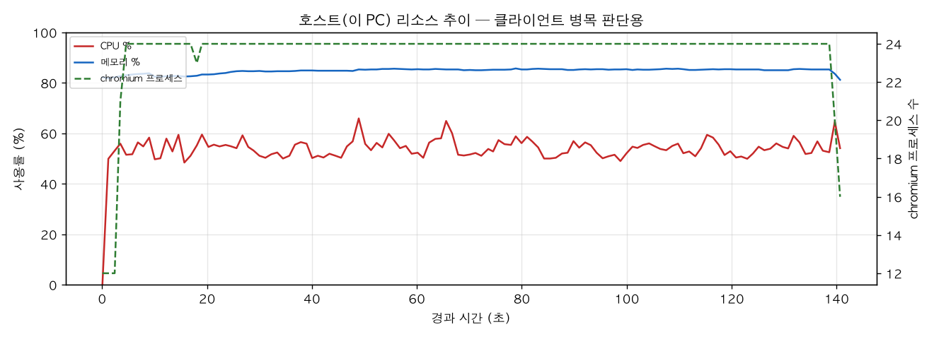 호스트(PC) 리소스 추이