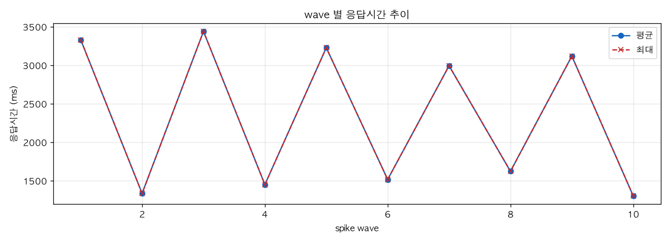 wave 별 응답시간 추이
