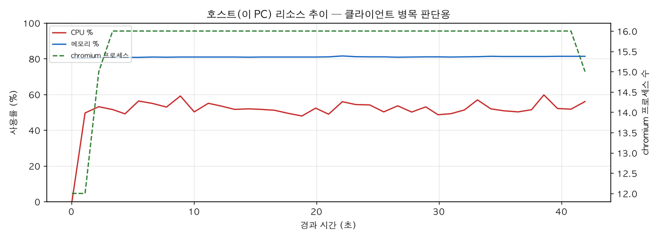 호스트(PC) 리소스 추이