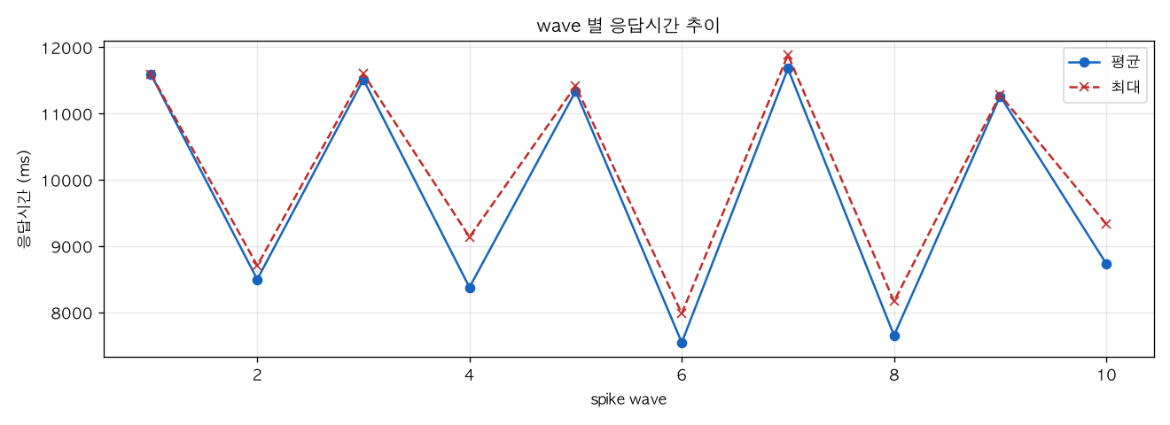 wave 별 응답시간 추이