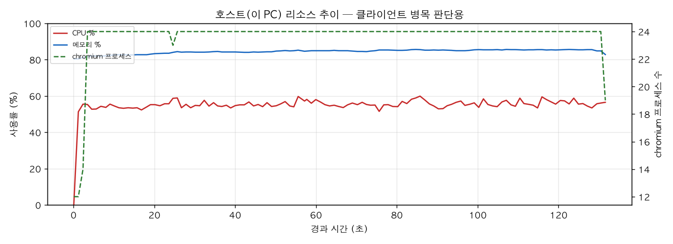 호스트(PC) 리소스 추이