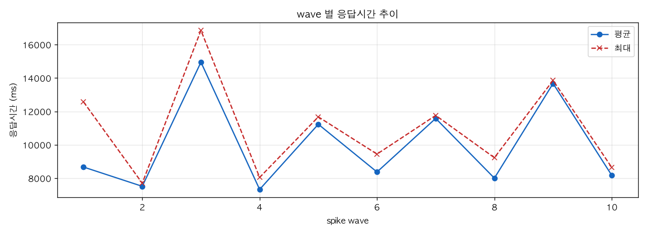 wave 별 응답시간 추이