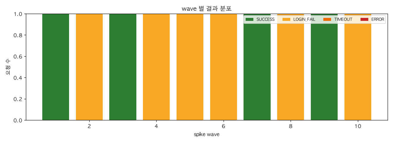 wave 별 결과 분포