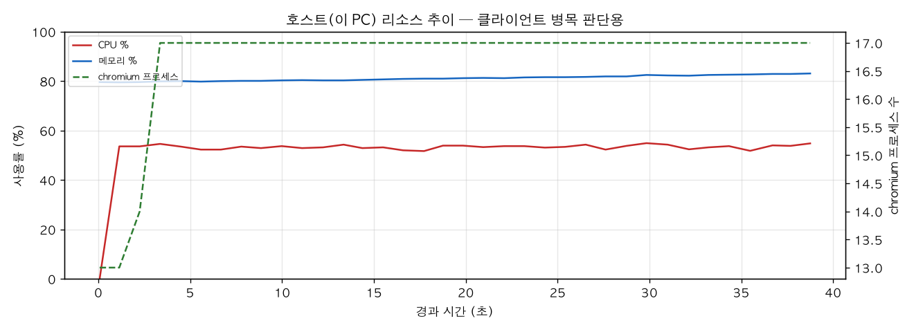 호스트(PC) 리소스 추이